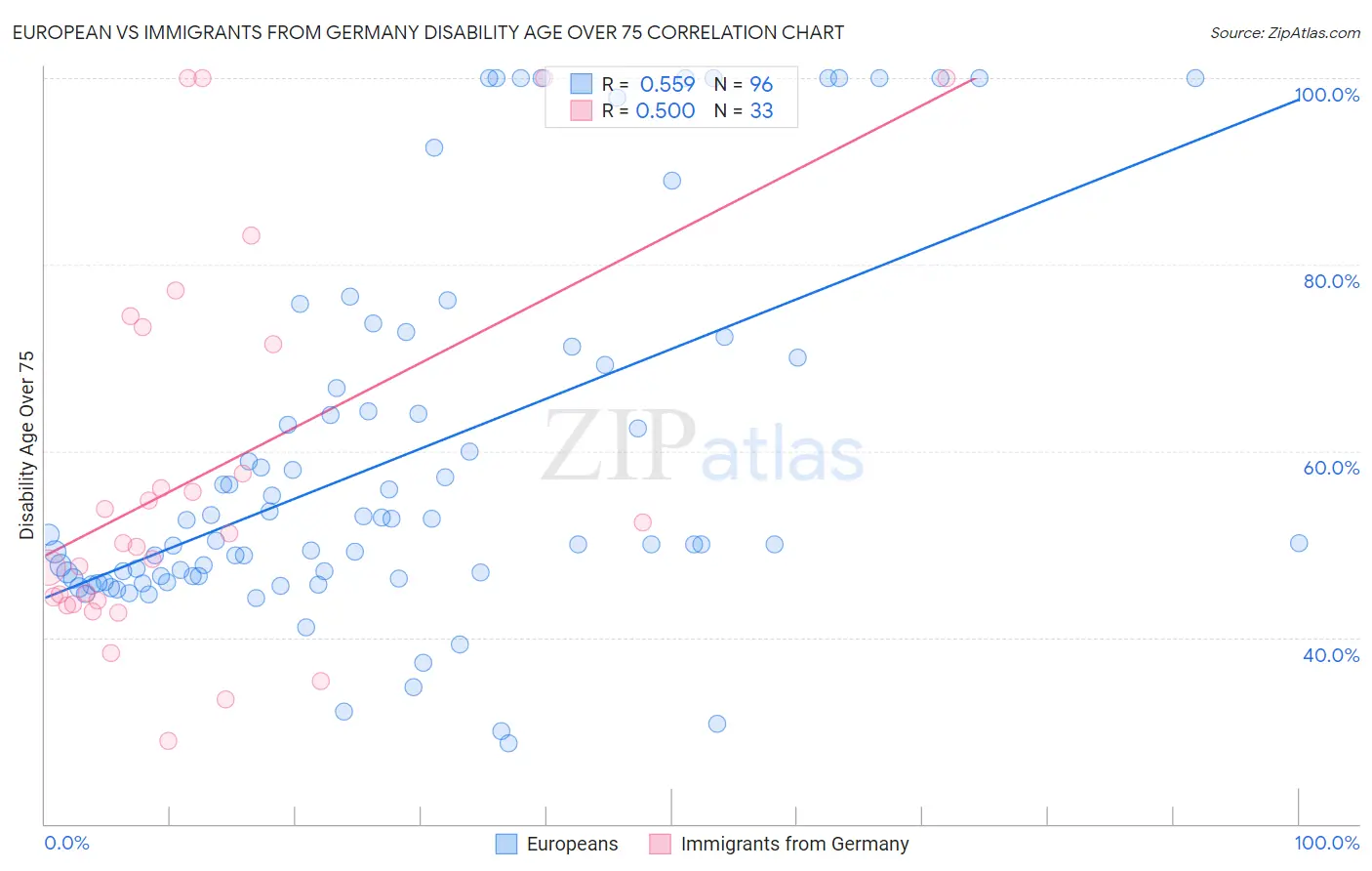 European vs Immigrants from Germany Disability Age Over 75