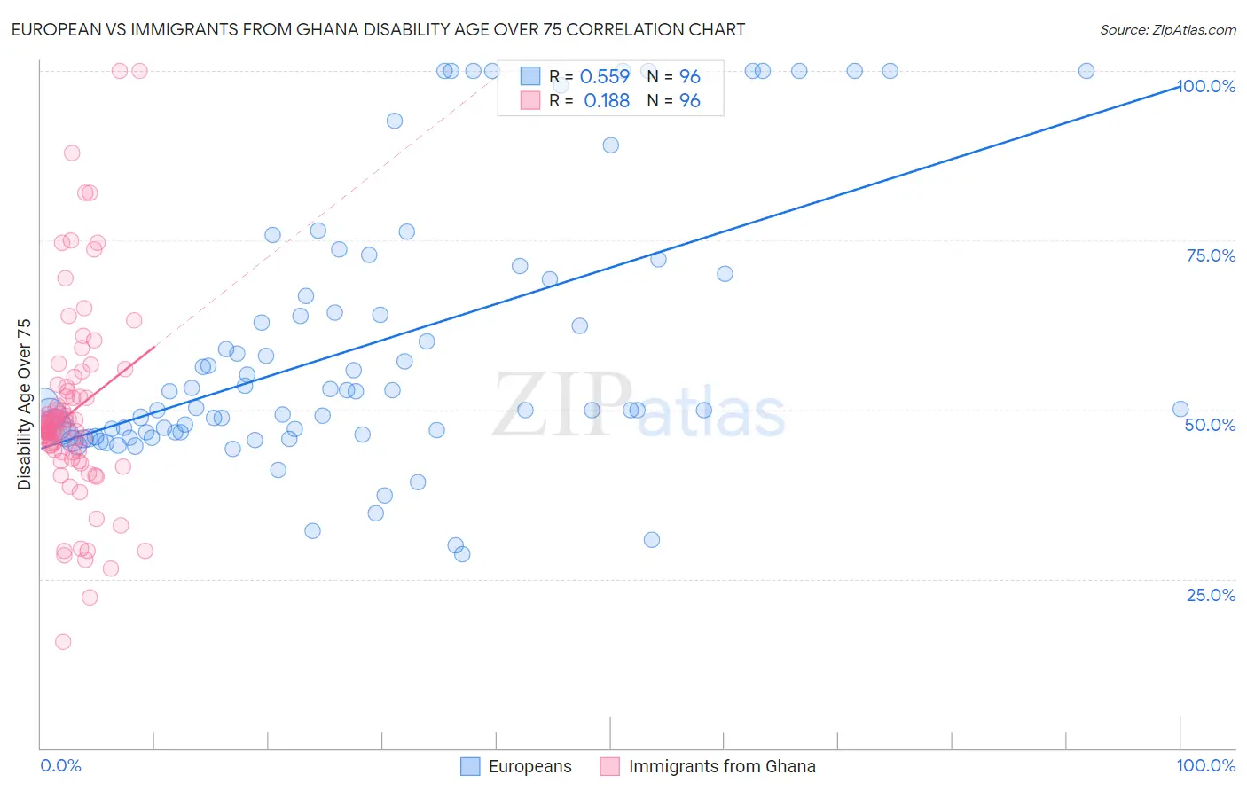 European vs Immigrants from Ghana Disability Age Over 75