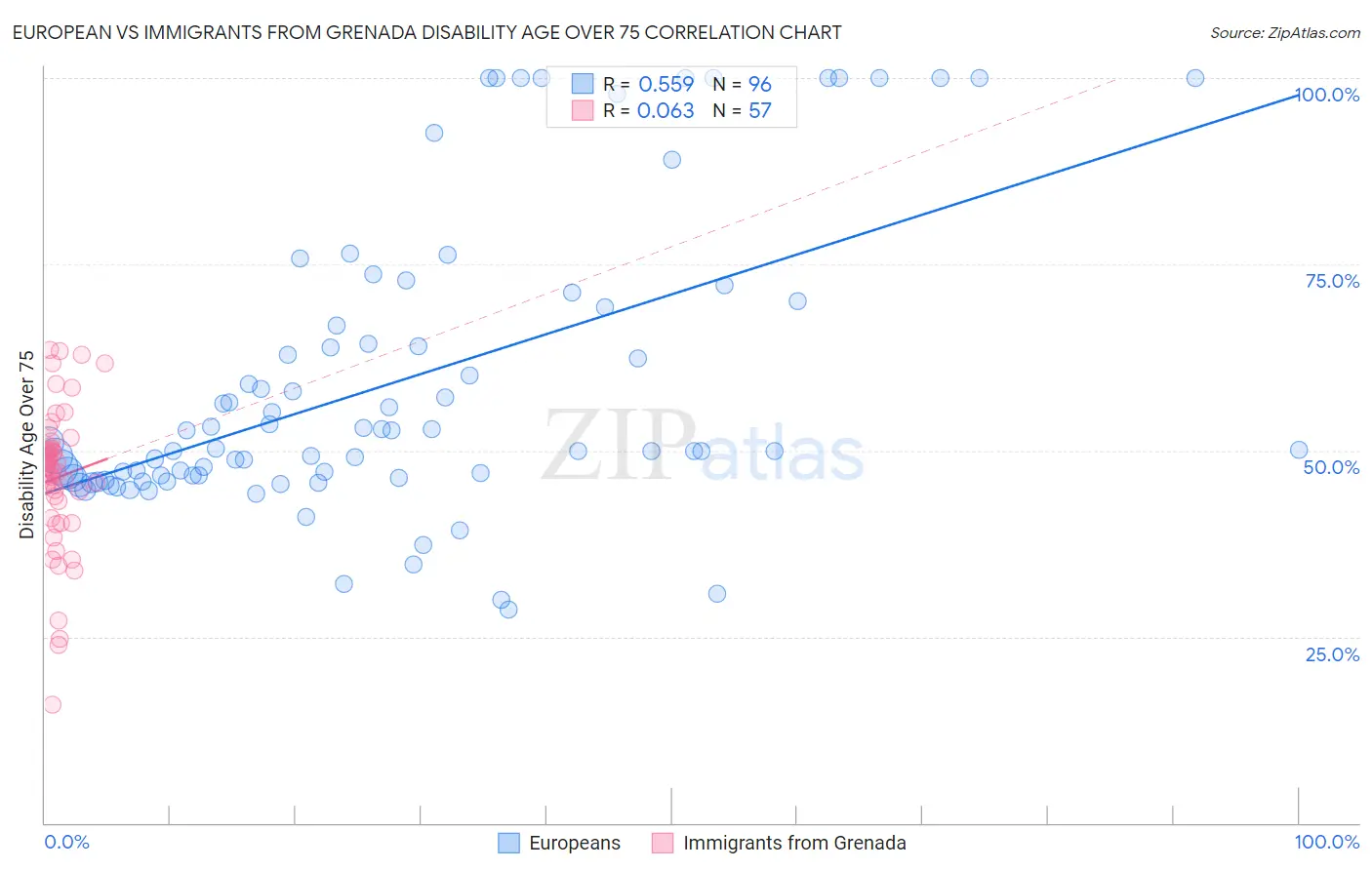 European vs Immigrants from Grenada Disability Age Over 75
