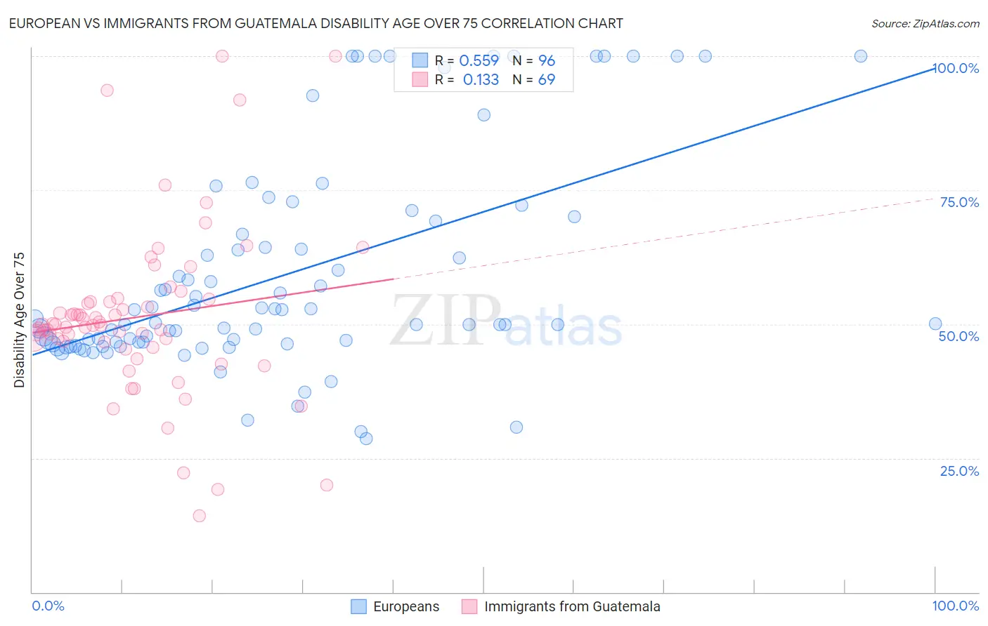 European vs Immigrants from Guatemala Disability Age Over 75