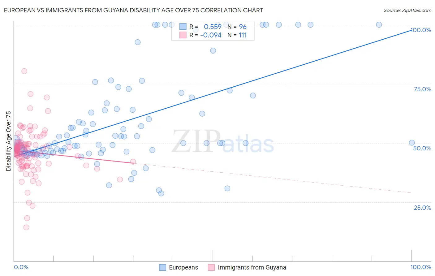 European vs Immigrants from Guyana Disability Age Over 75