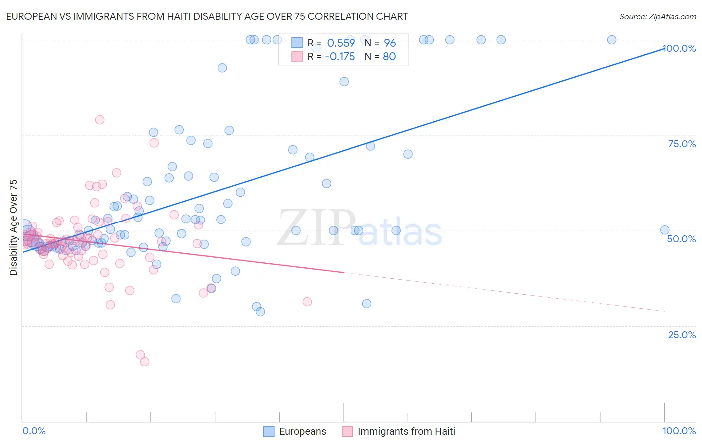 European vs Immigrants from Haiti Disability Age Over 75