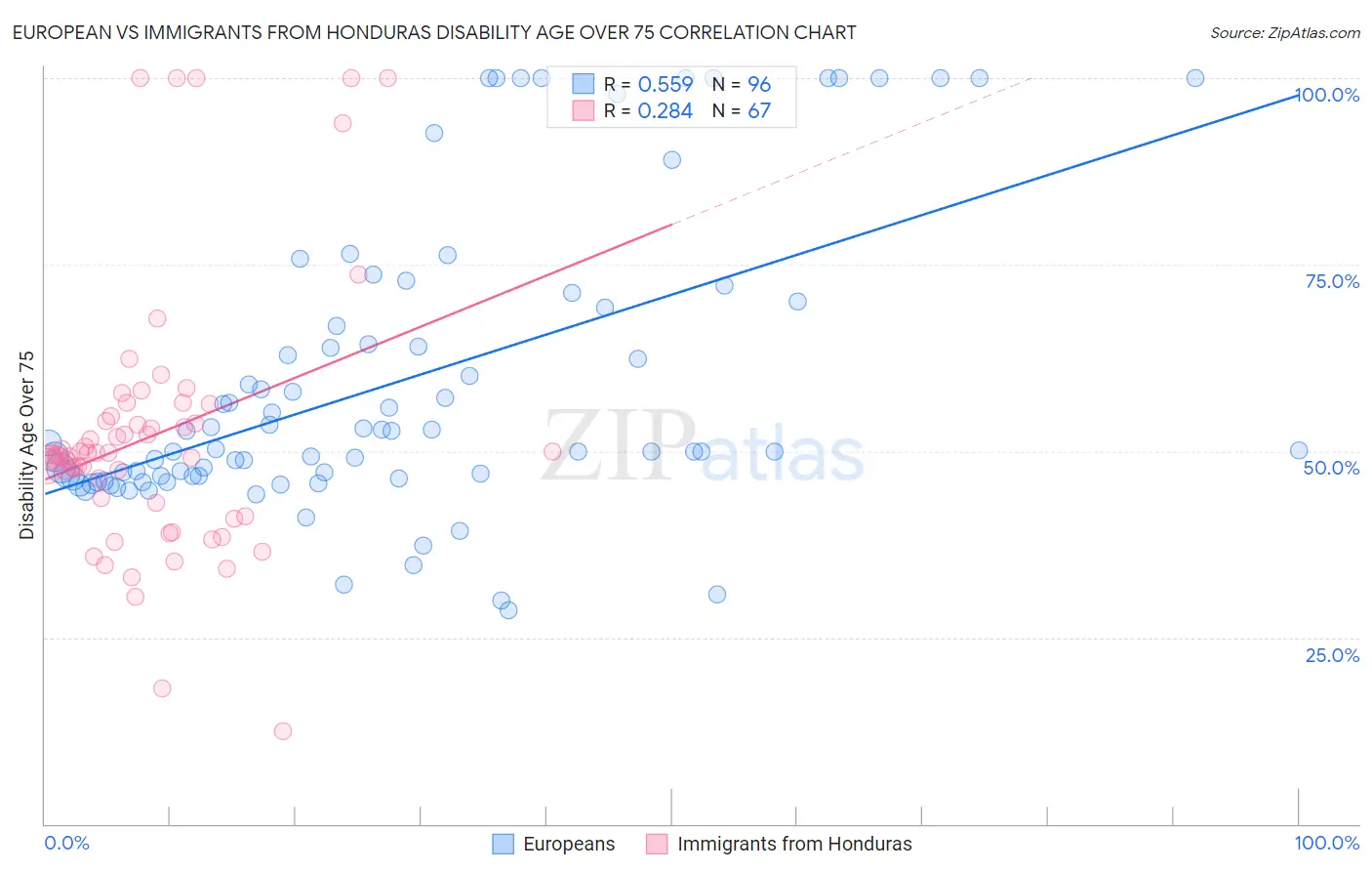 European vs Immigrants from Honduras Disability Age Over 75