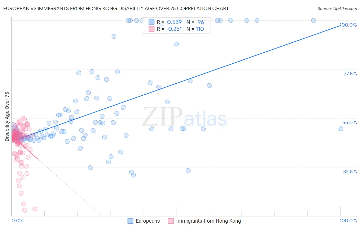 European vs Immigrants from Hong Kong Disability Age Over 75