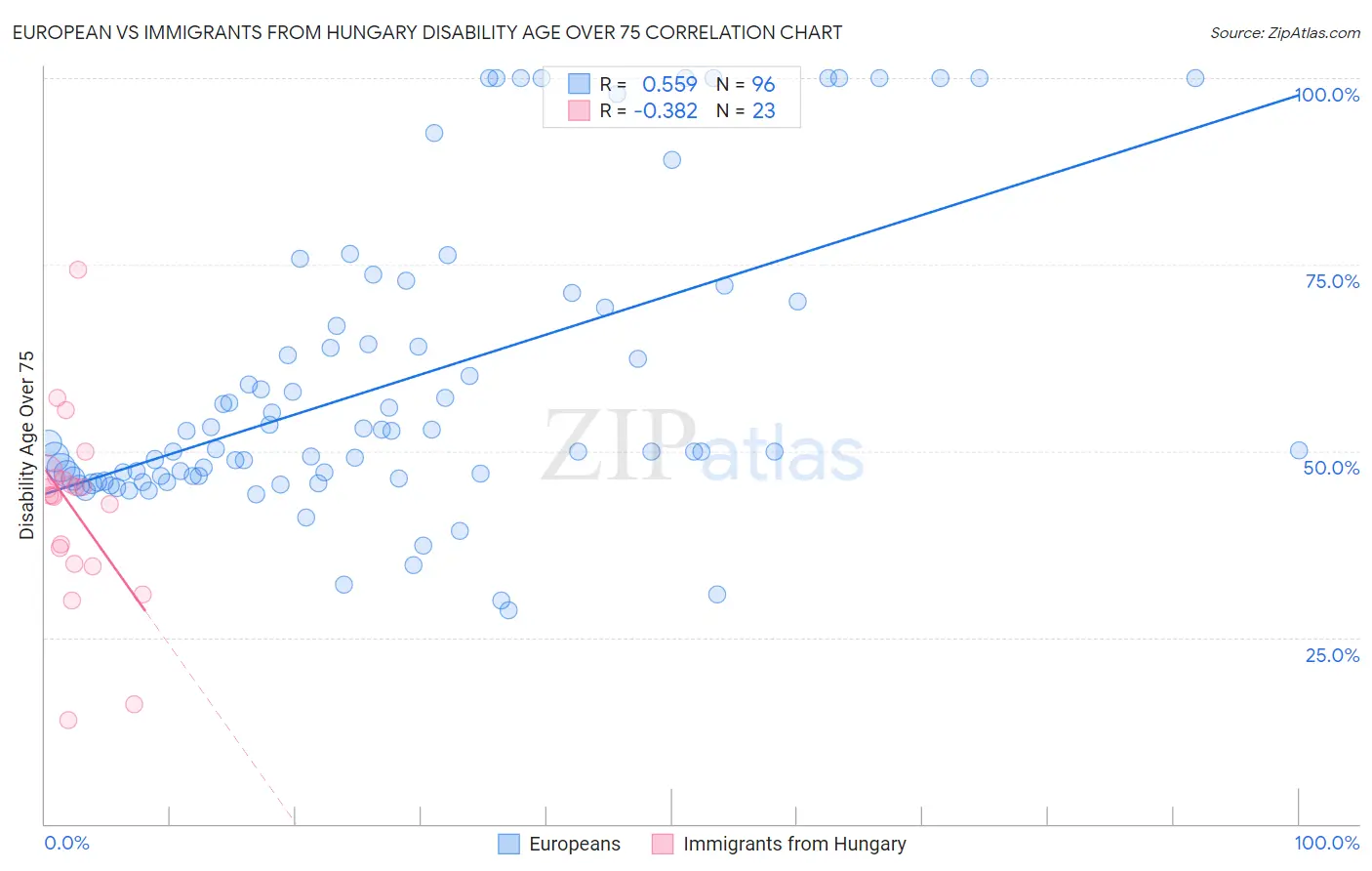 European vs Immigrants from Hungary Disability Age Over 75
