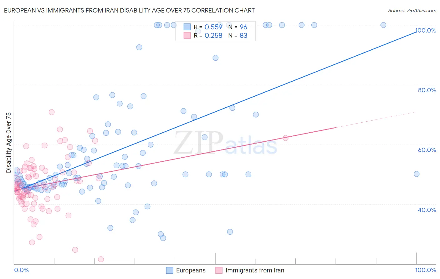 European vs Immigrants from Iran Disability Age Over 75