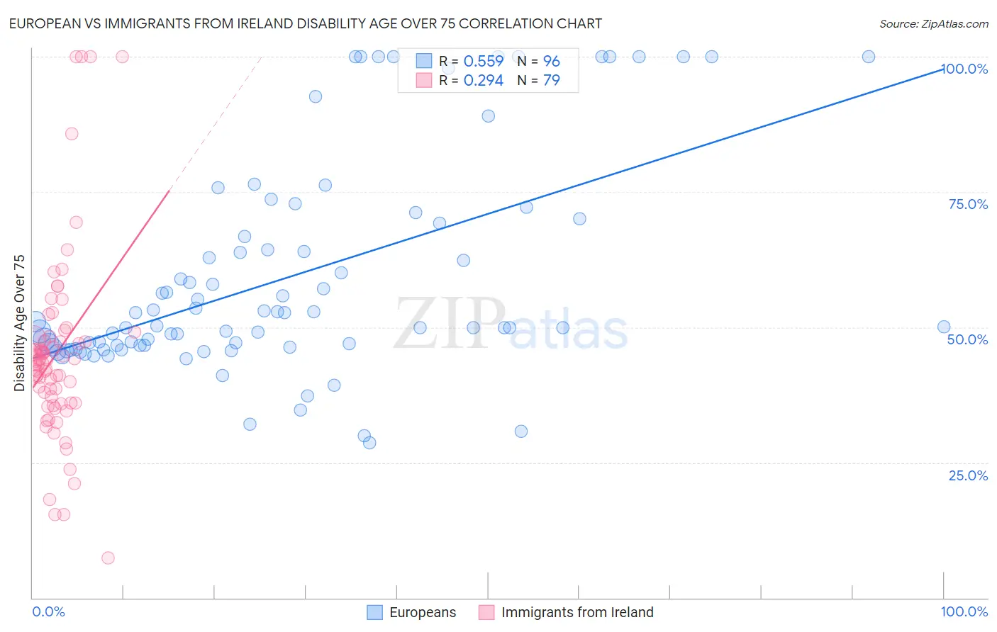 European vs Immigrants from Ireland Disability Age Over 75