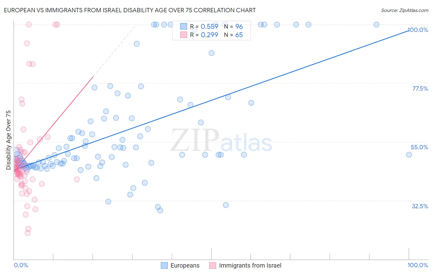 European vs Immigrants from Israel Disability Age Over 75