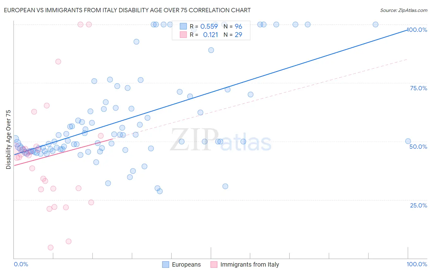 European vs Immigrants from Italy Disability Age Over 75