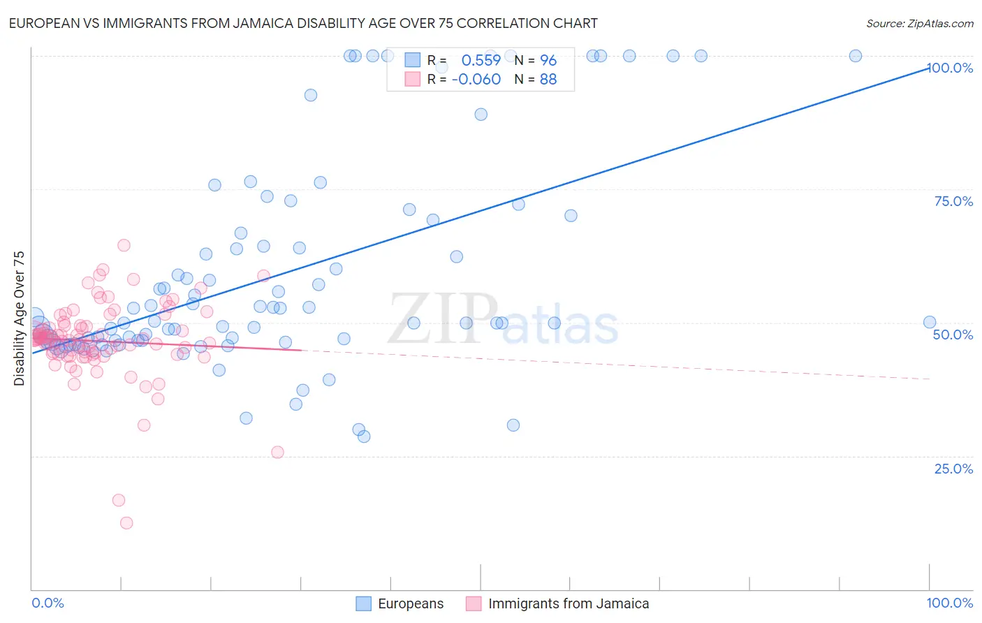 European vs Immigrants from Jamaica Disability Age Over 75