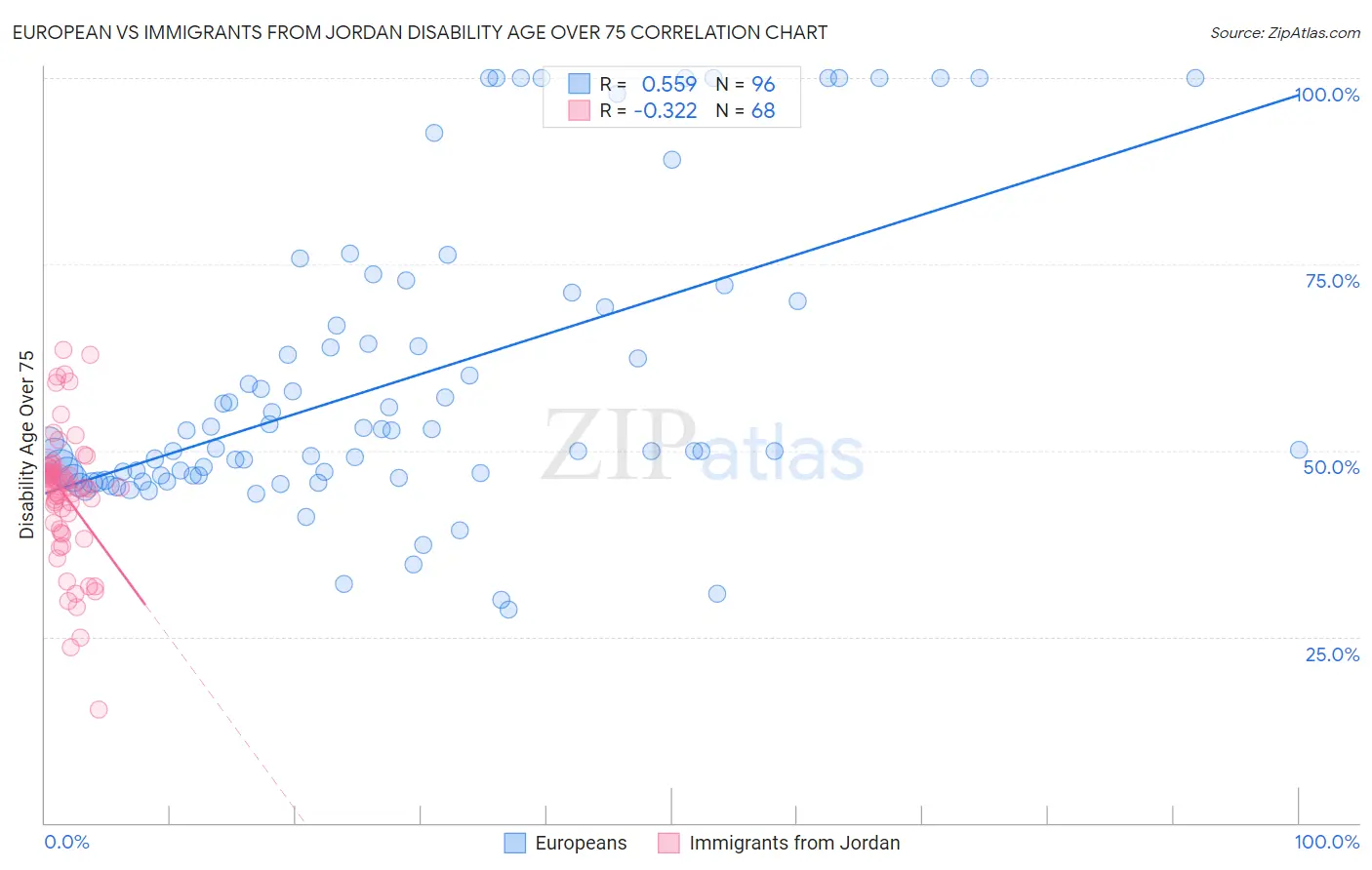 European vs Immigrants from Jordan Disability Age Over 75