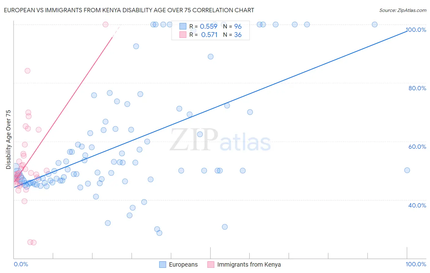 European vs Immigrants from Kenya Disability Age Over 75