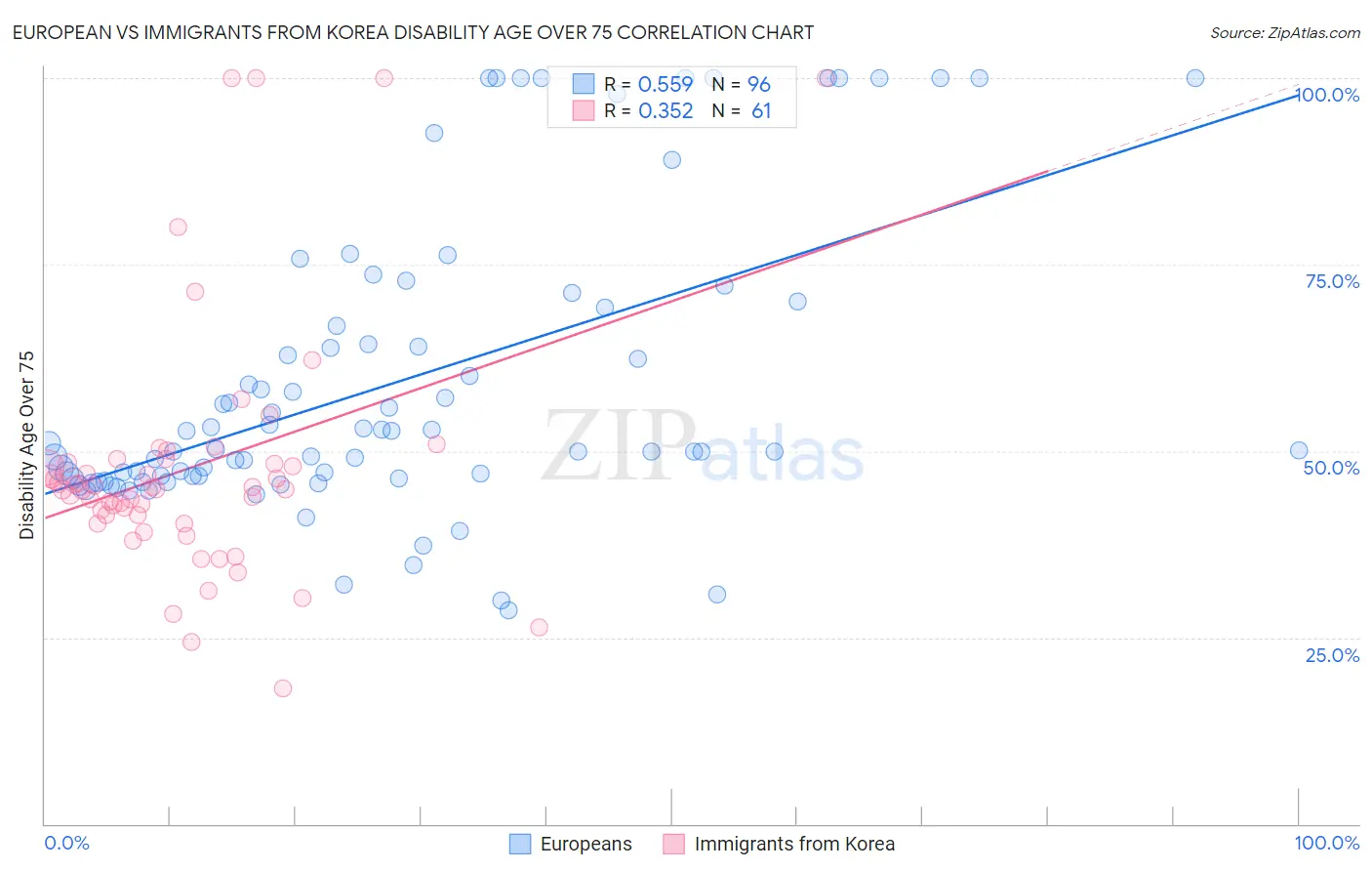 European vs Immigrants from Korea Disability Age Over 75