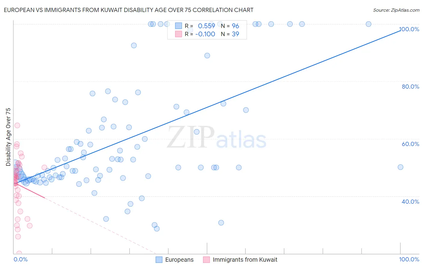 European vs Immigrants from Kuwait Disability Age Over 75