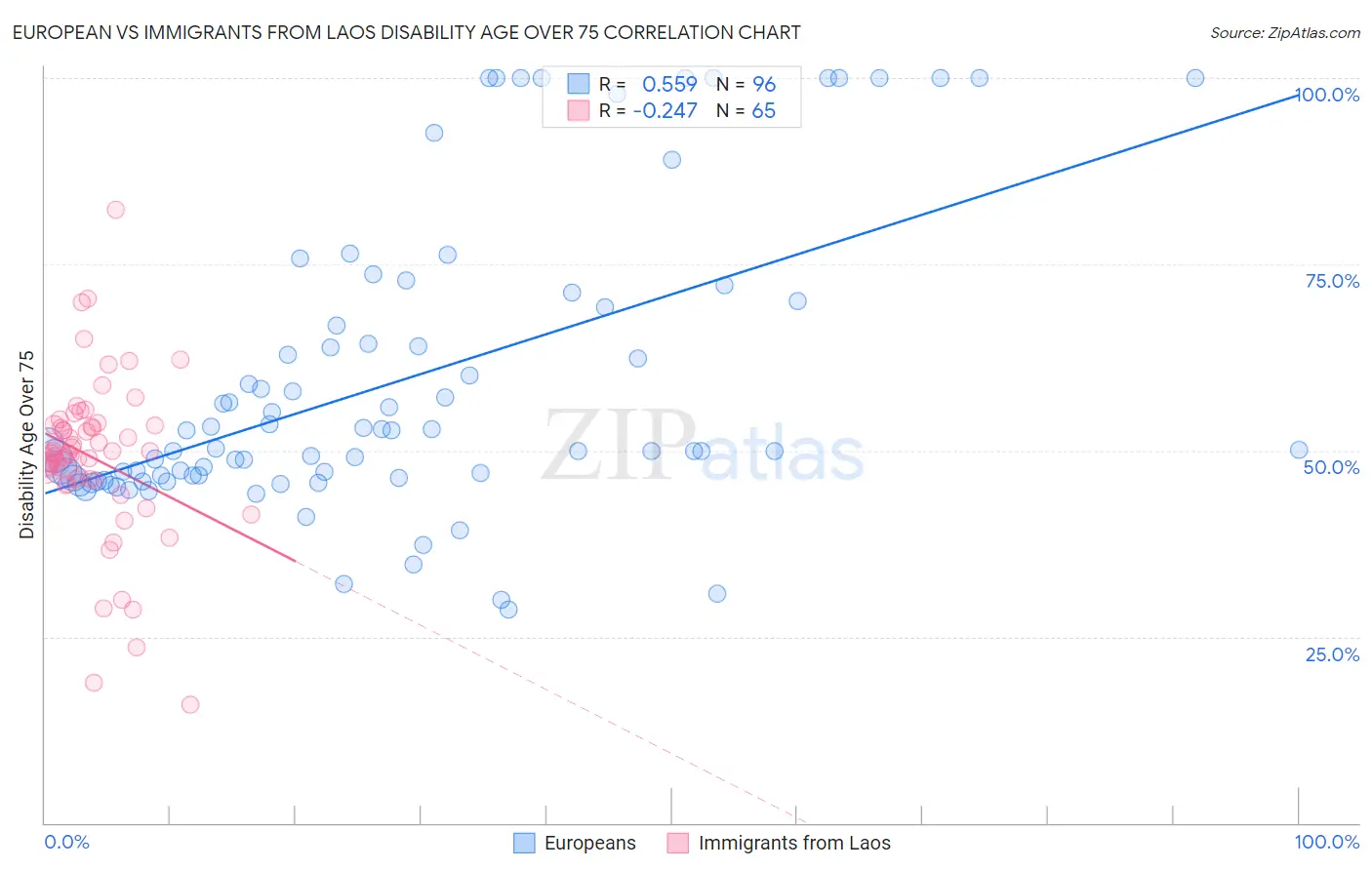 European vs Immigrants from Laos Disability Age Over 75