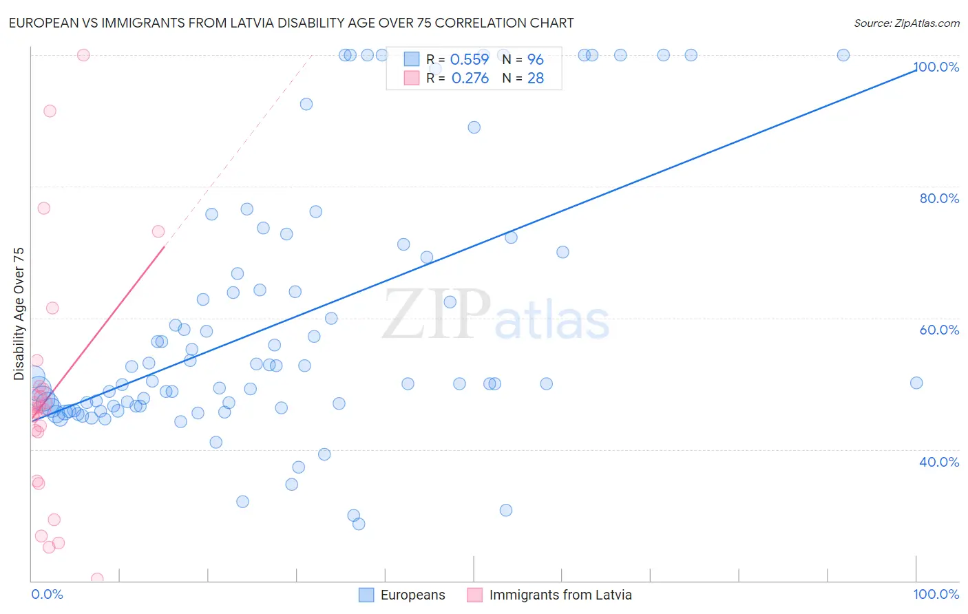 European vs Immigrants from Latvia Disability Age Over 75