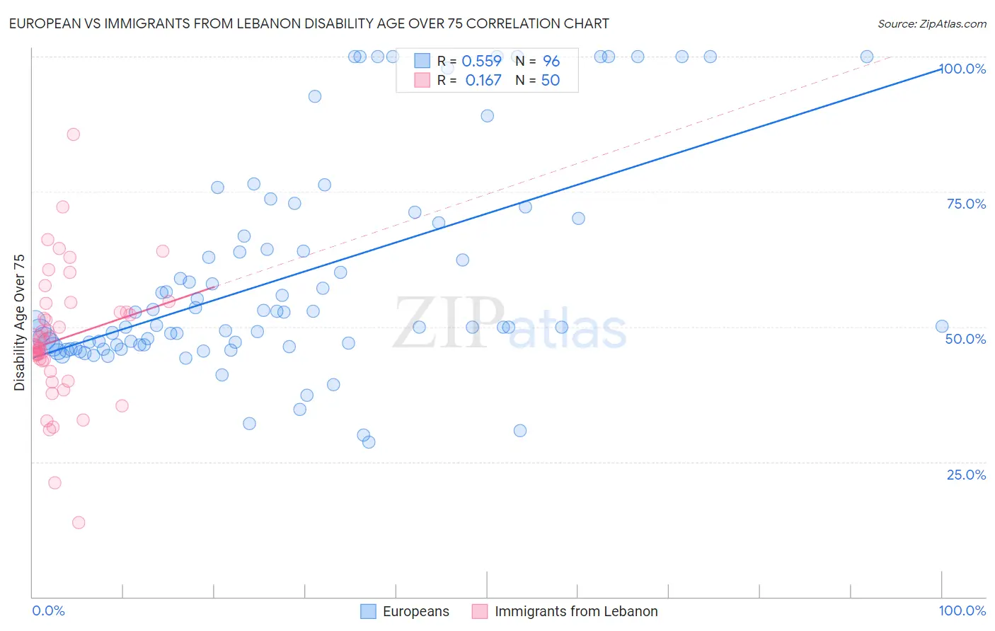 European vs Immigrants from Lebanon Disability Age Over 75