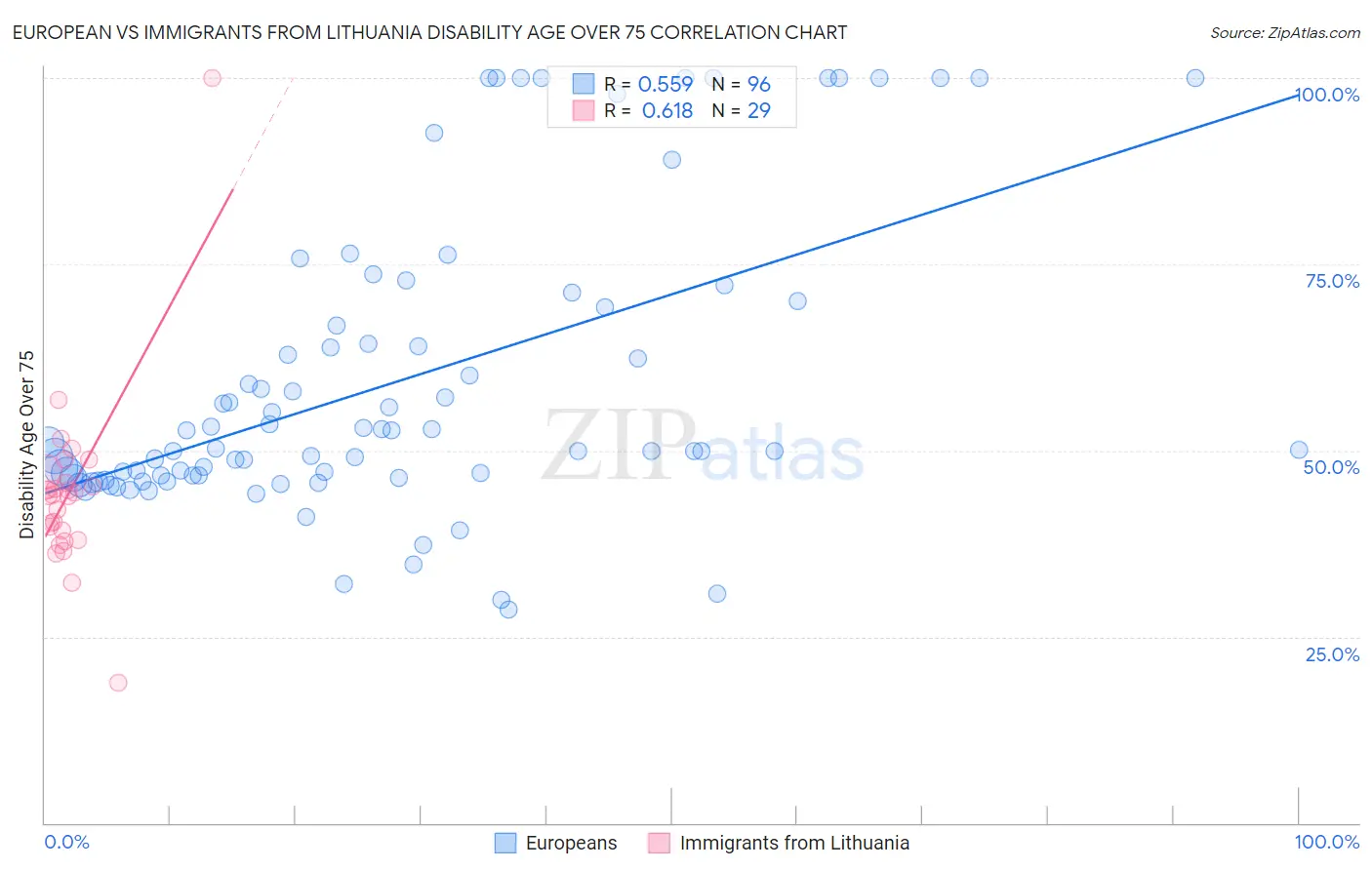 European vs Immigrants from Lithuania Disability Age Over 75