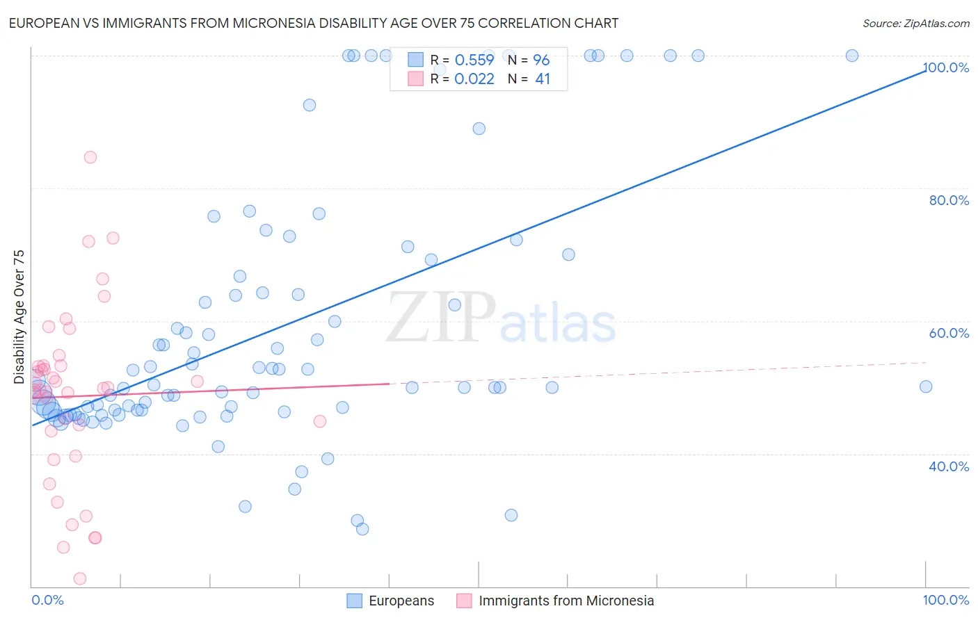 European vs Immigrants from Micronesia Disability Age Over 75