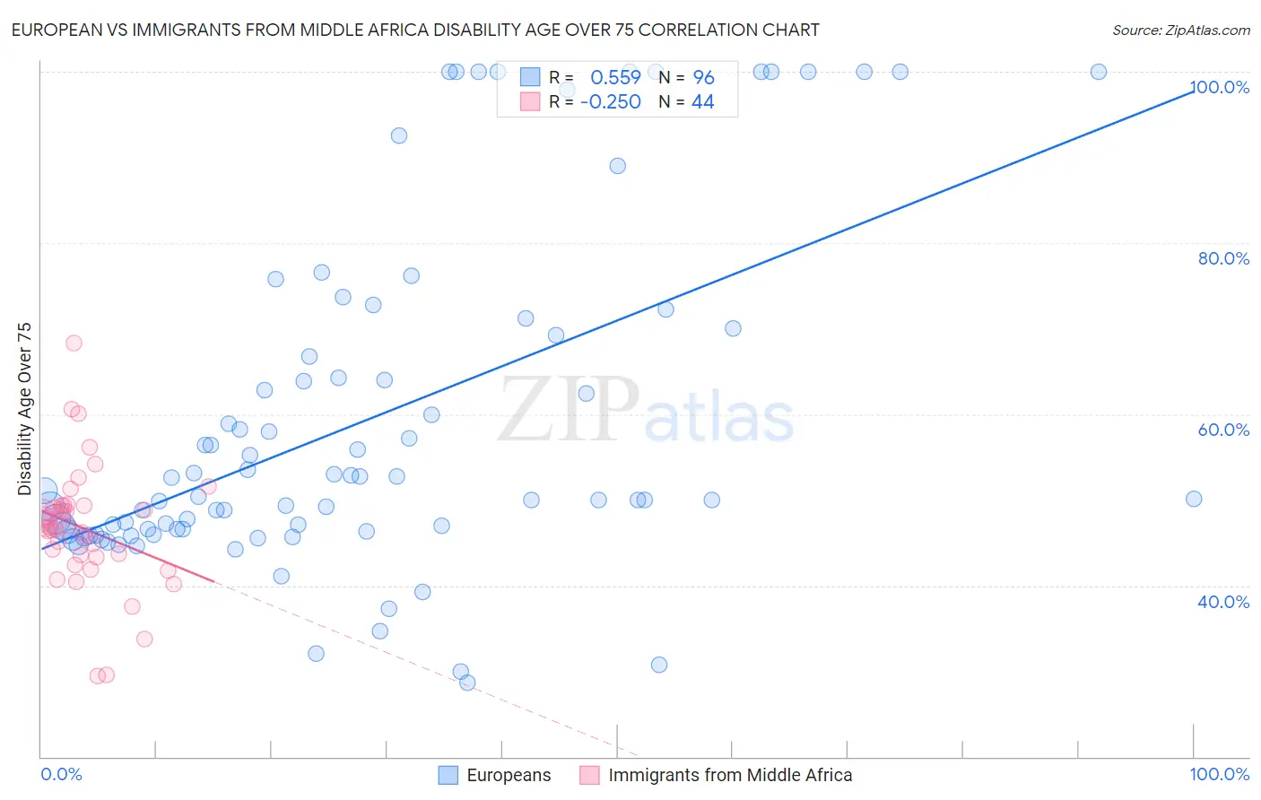 European vs Immigrants from Middle Africa Disability Age Over 75