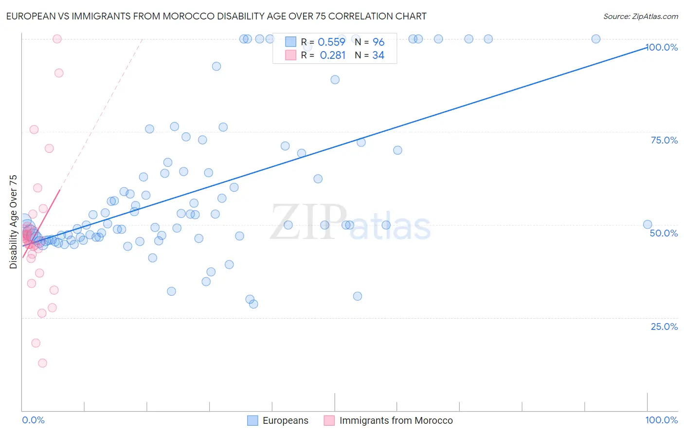 European vs Immigrants from Morocco Disability Age Over 75