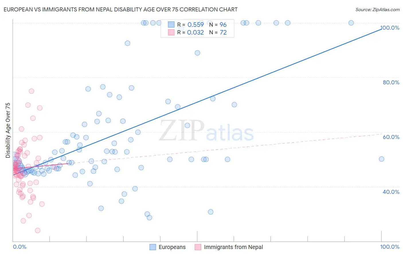 European vs Immigrants from Nepal Disability Age Over 75