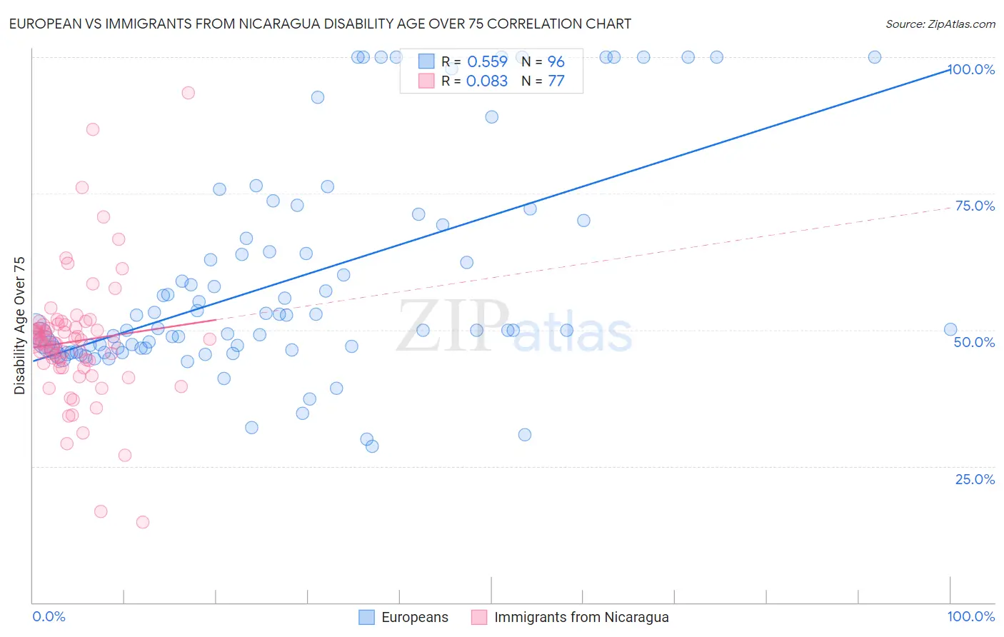 European vs Immigrants from Nicaragua Disability Age Over 75