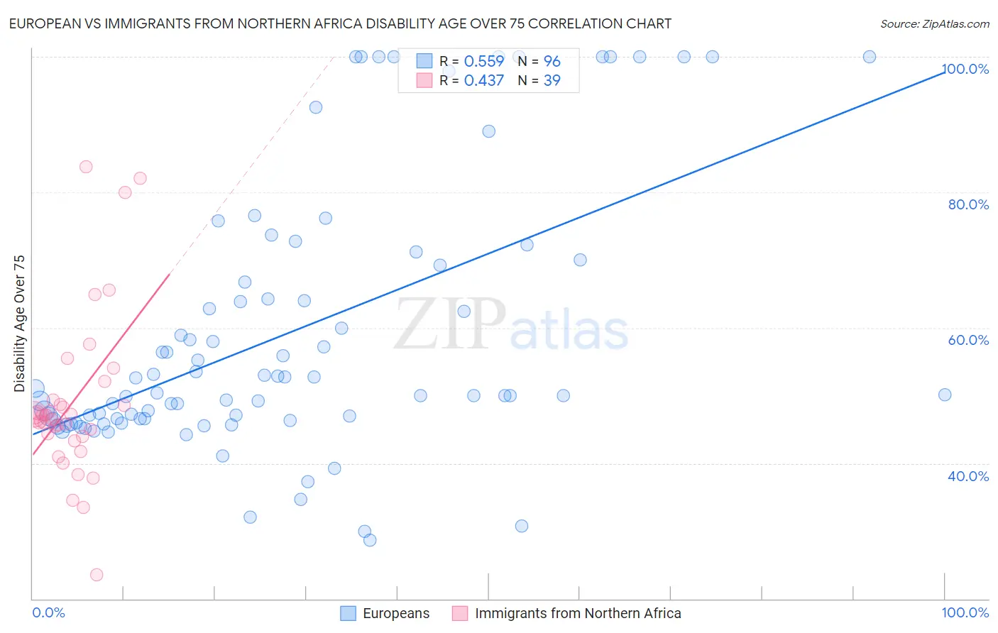 European vs Immigrants from Northern Africa Disability Age Over 75