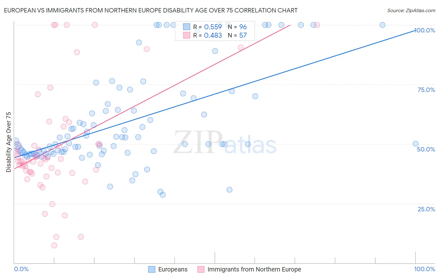 European vs Immigrants from Northern Europe Disability Age Over 75