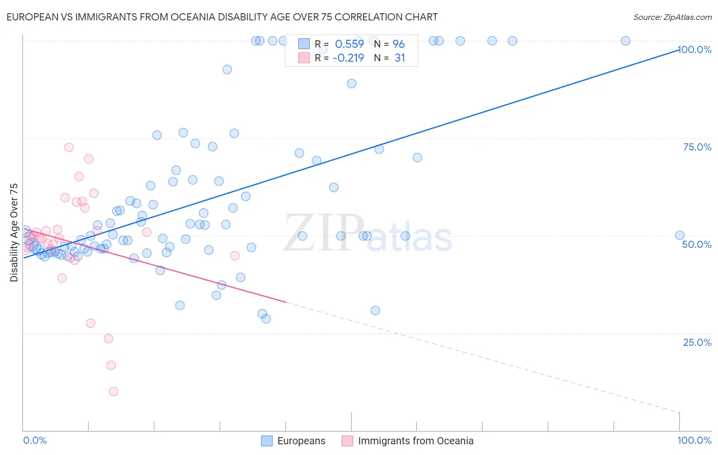 European vs Immigrants from Oceania Disability Age Over 75