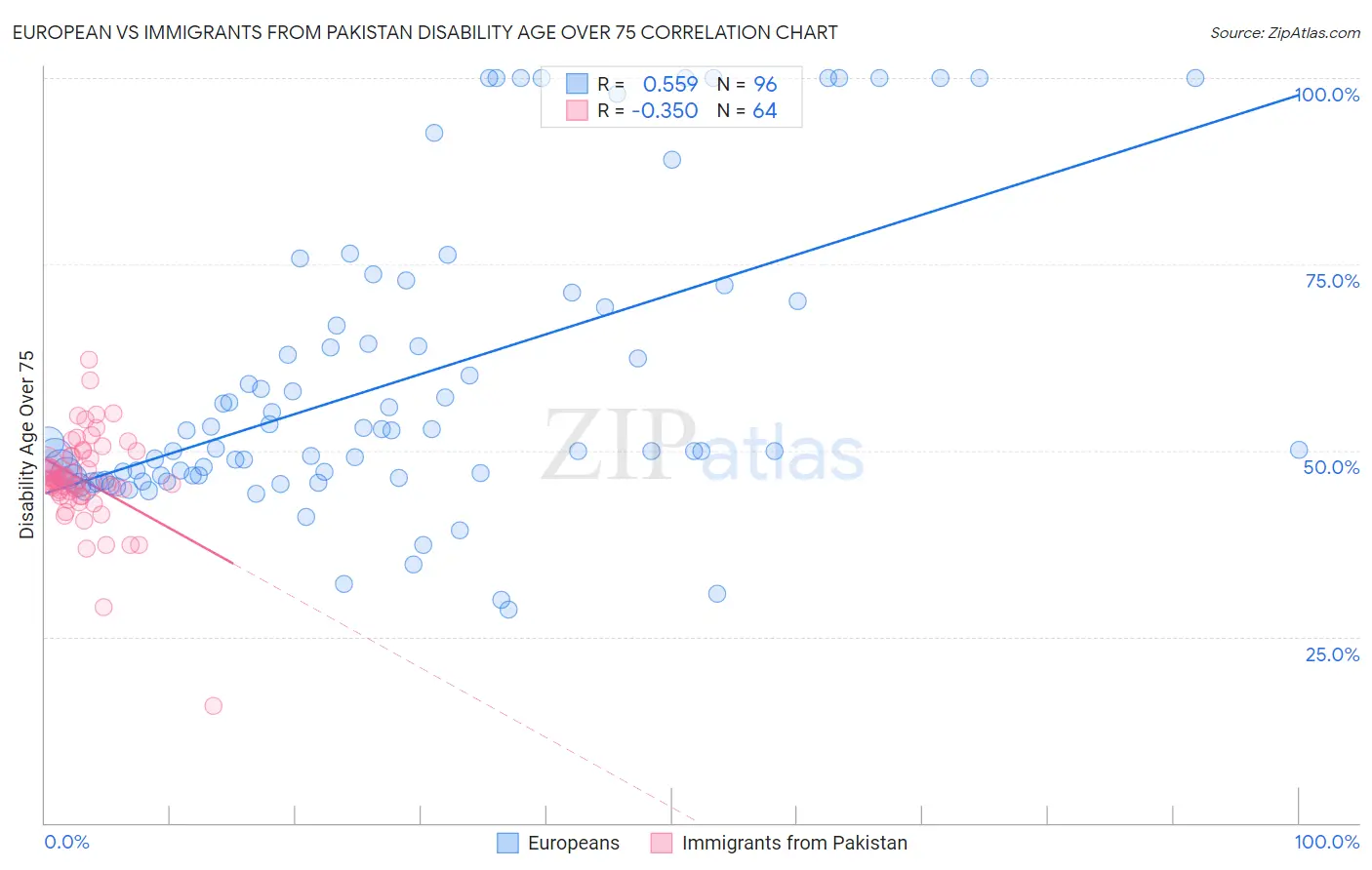 European vs Immigrants from Pakistan Disability Age Over 75
