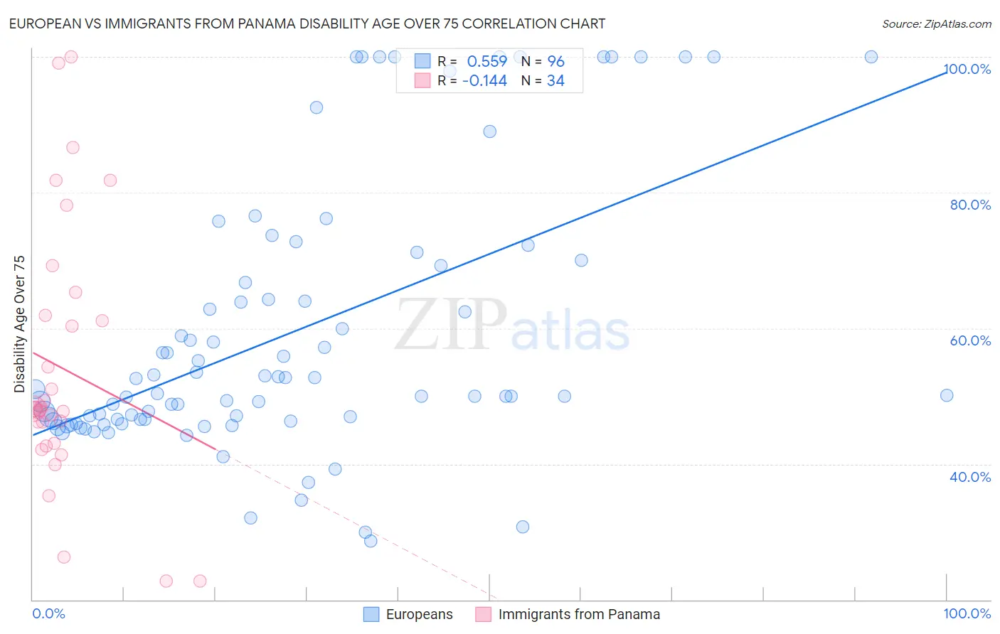 European vs Immigrants from Panama Disability Age Over 75