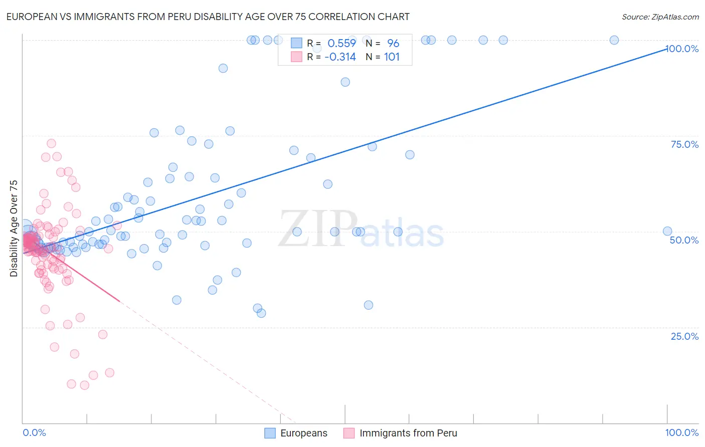 European vs Immigrants from Peru Disability Age Over 75