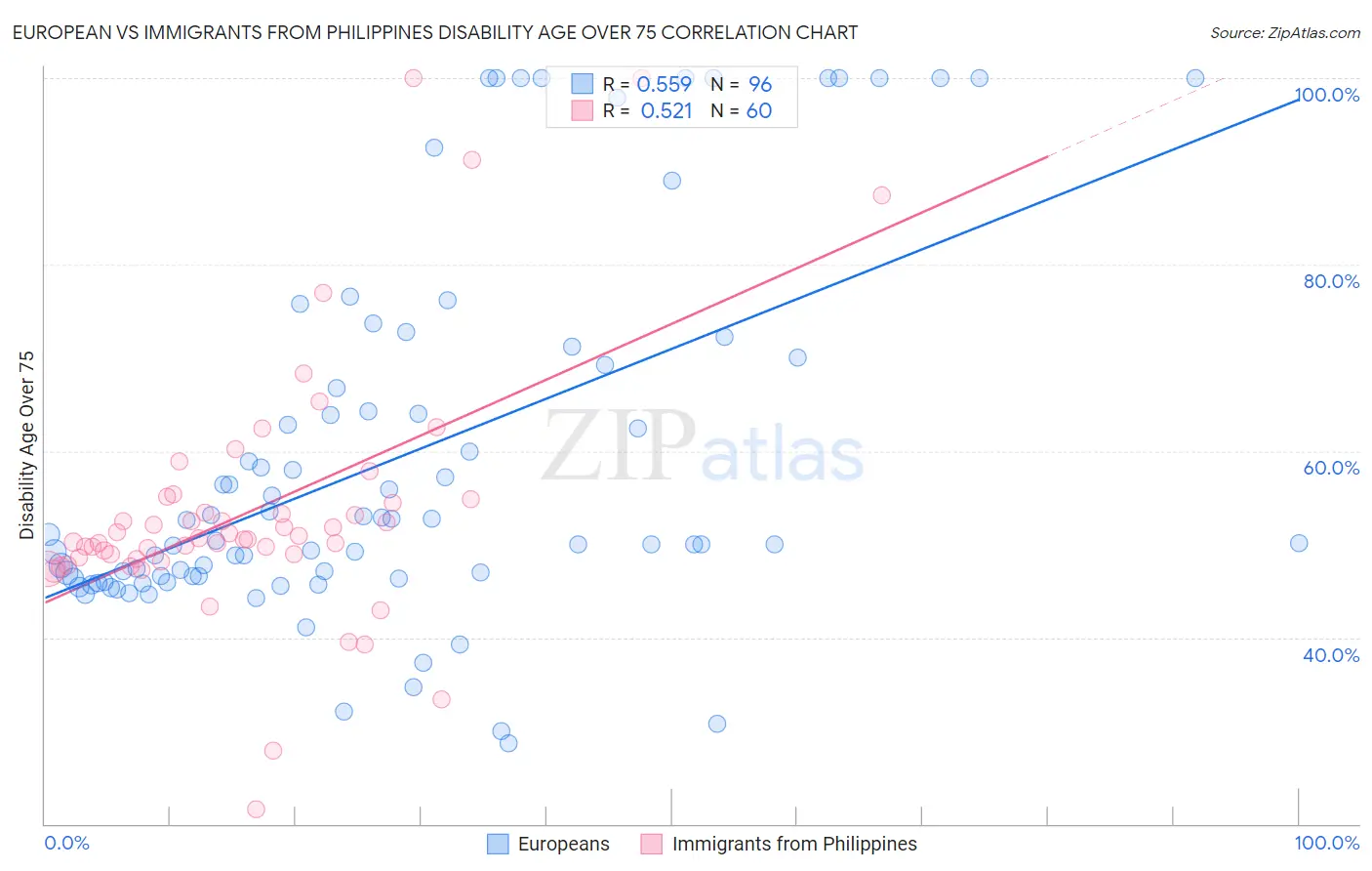 European vs Immigrants from Philippines Disability Age Over 75