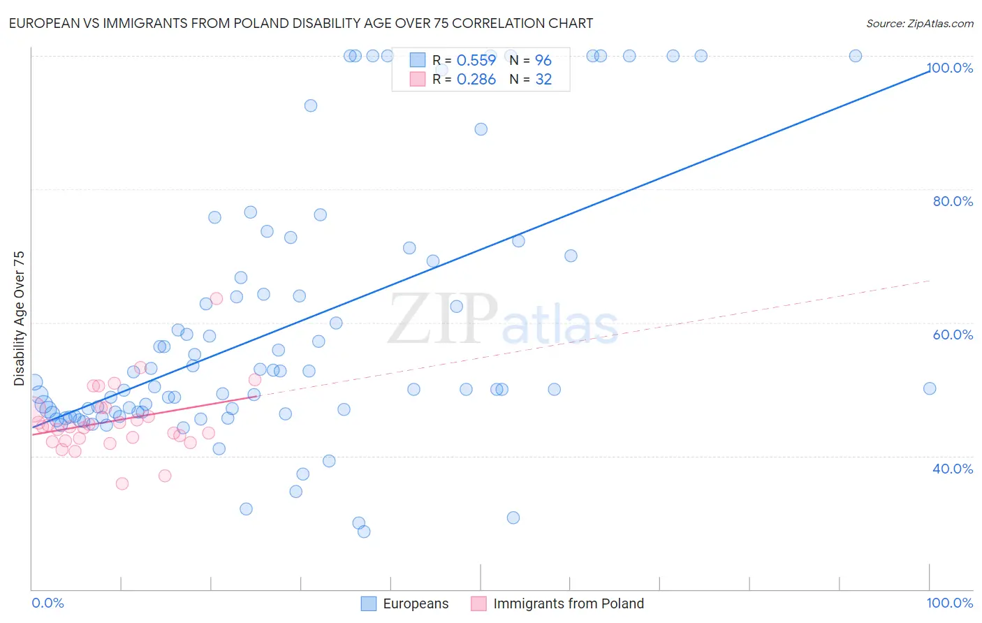 European vs Immigrants from Poland Disability Age Over 75