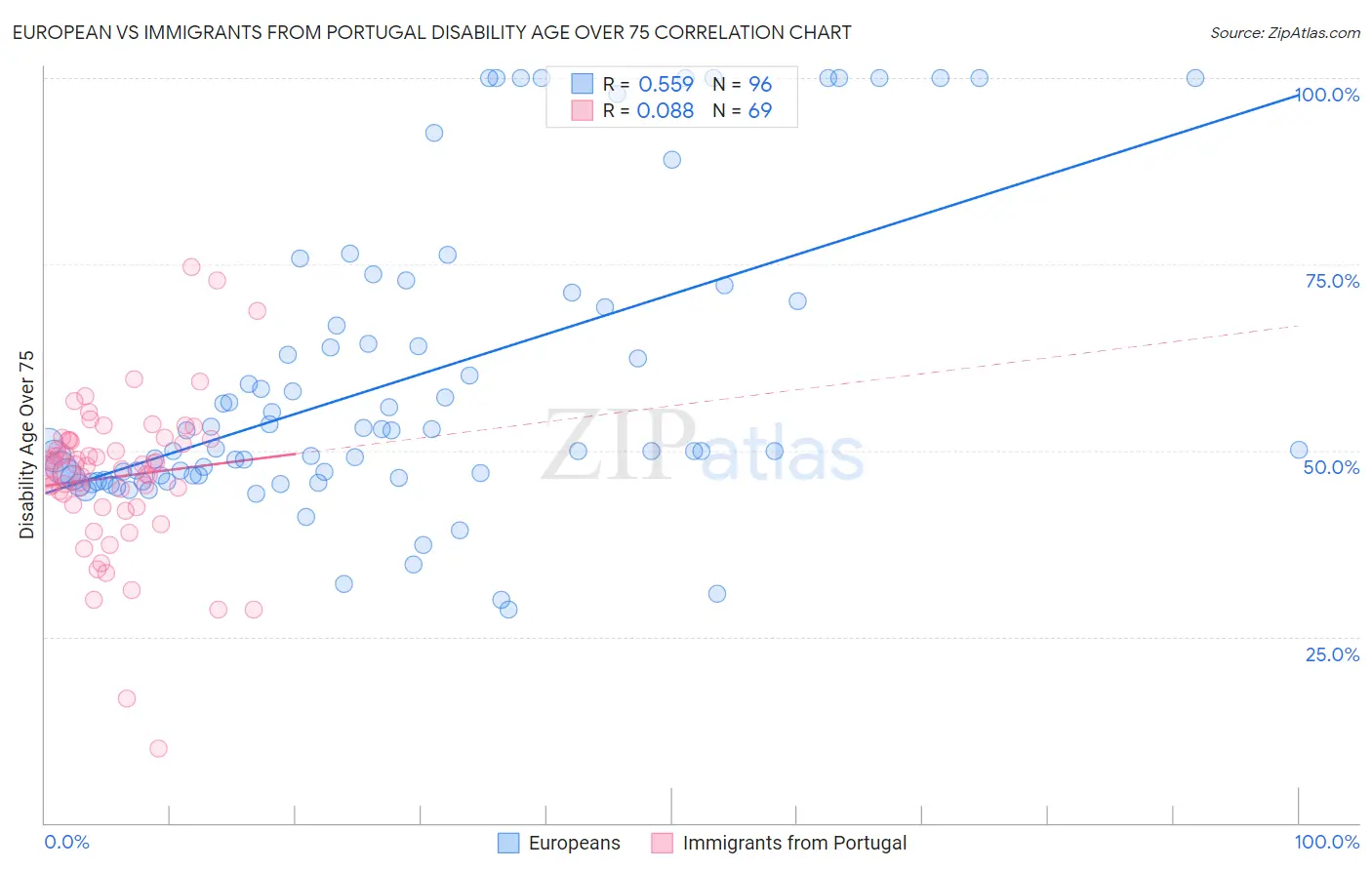 European vs Immigrants from Portugal Disability Age Over 75