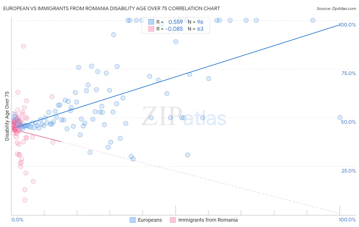 European vs Immigrants from Romania Disability Age Over 75
