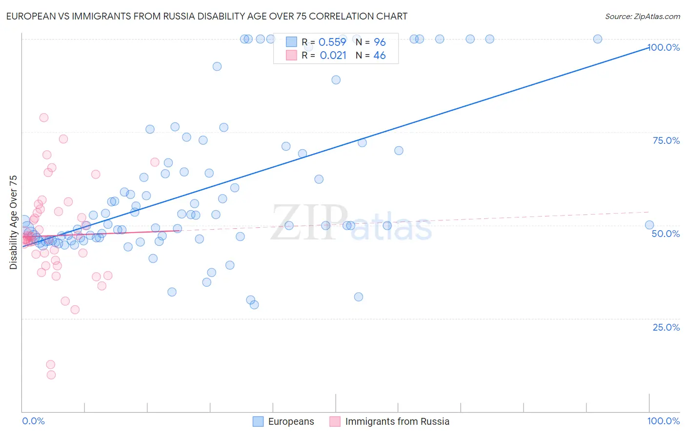 European vs Immigrants from Russia Disability Age Over 75