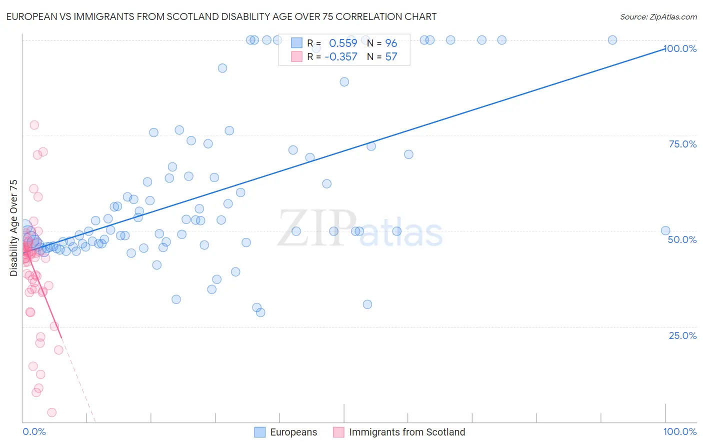 European vs Immigrants from Scotland Disability Age Over 75
