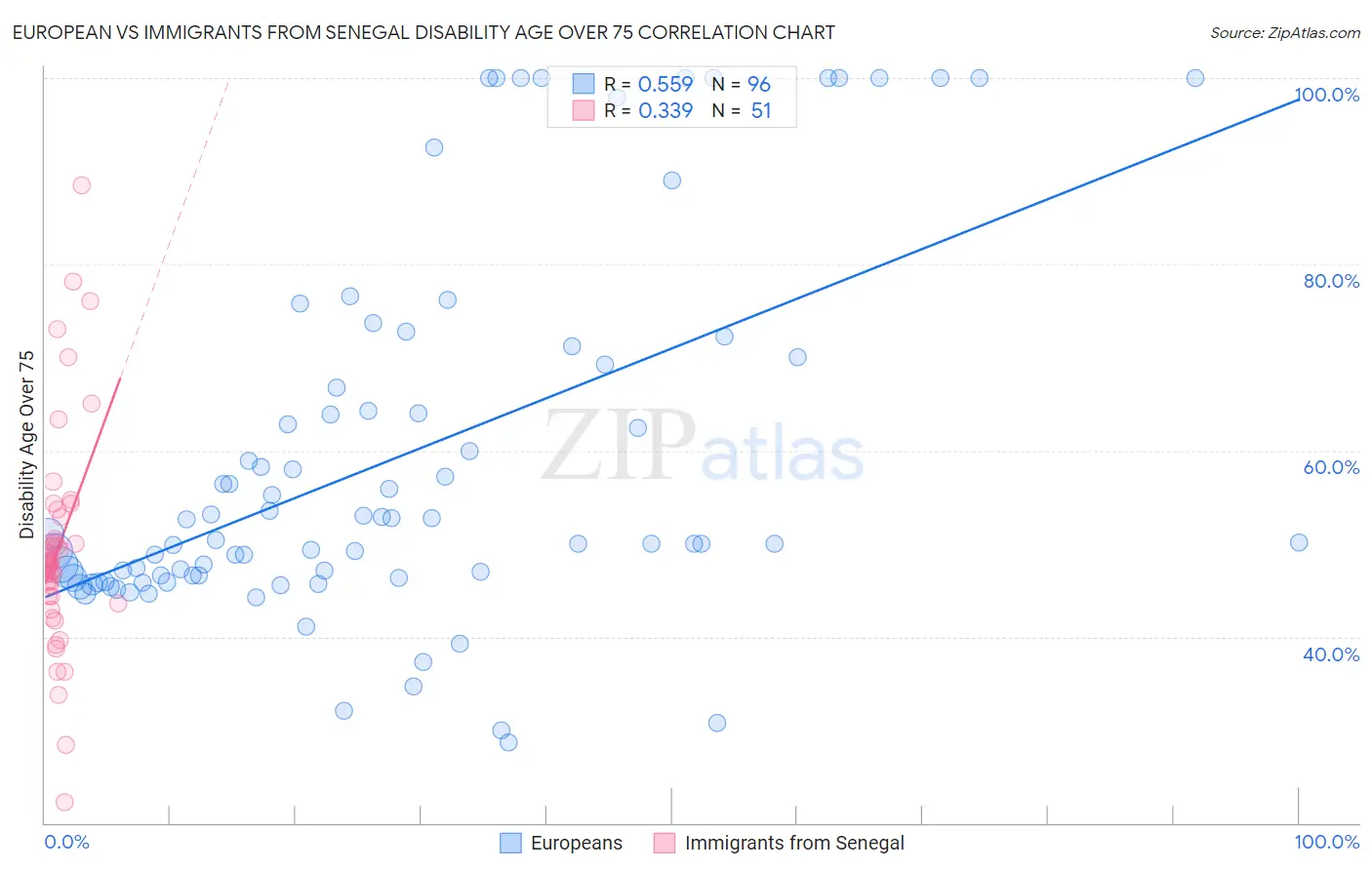 European vs Immigrants from Senegal Disability Age Over 75