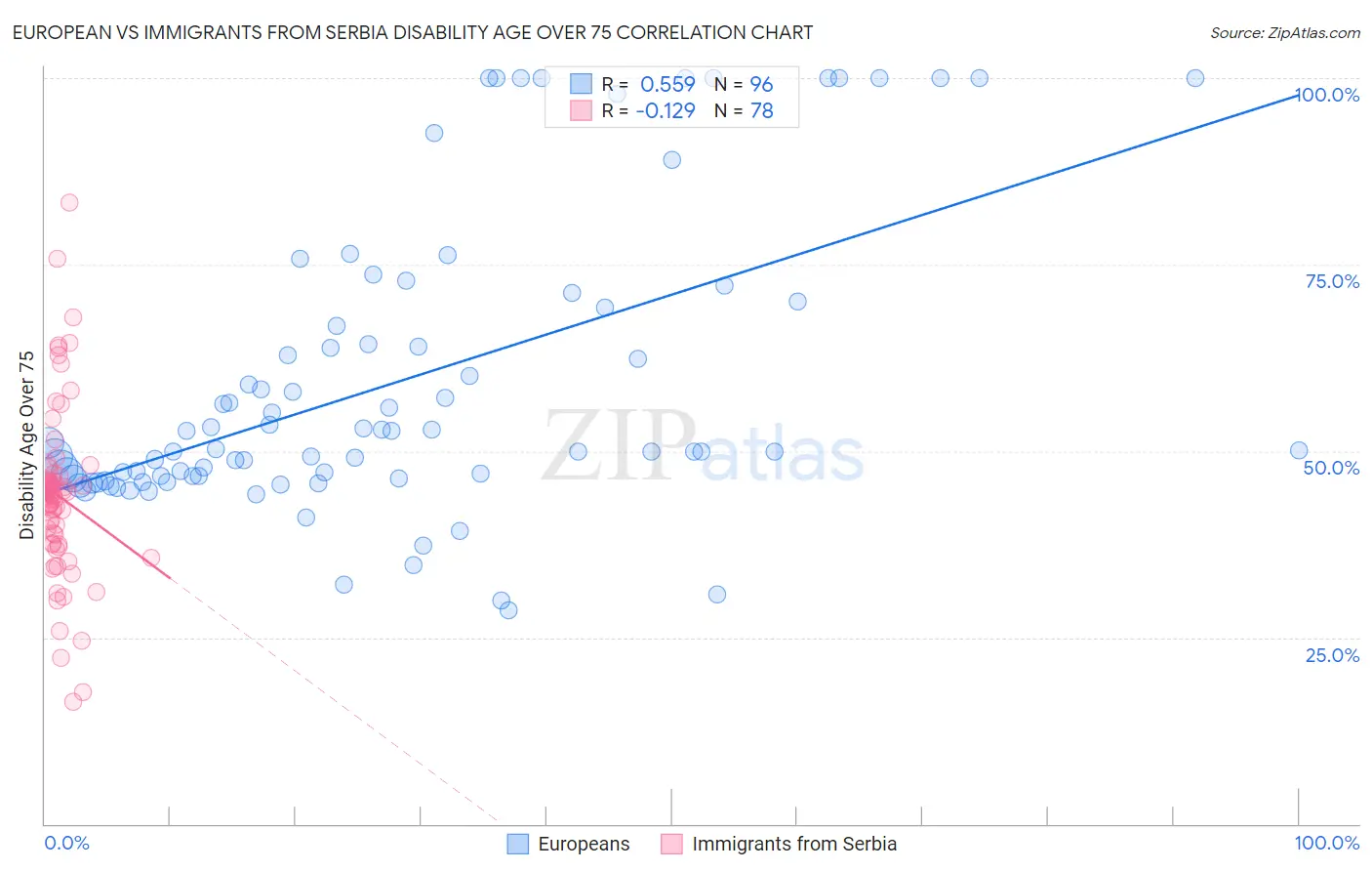 European vs Immigrants from Serbia Disability Age Over 75