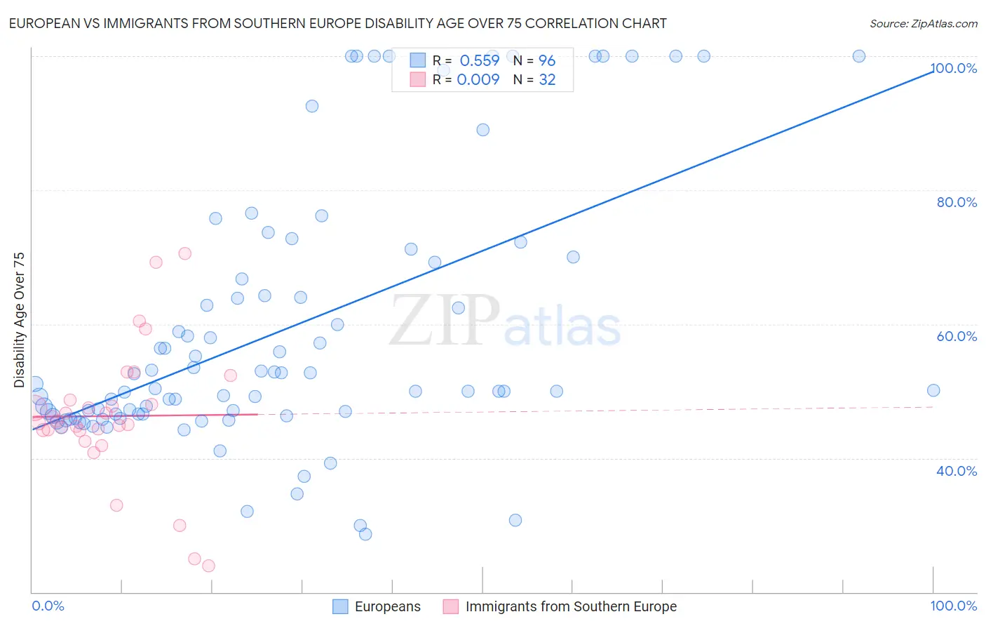 European vs Immigrants from Southern Europe Disability Age Over 75