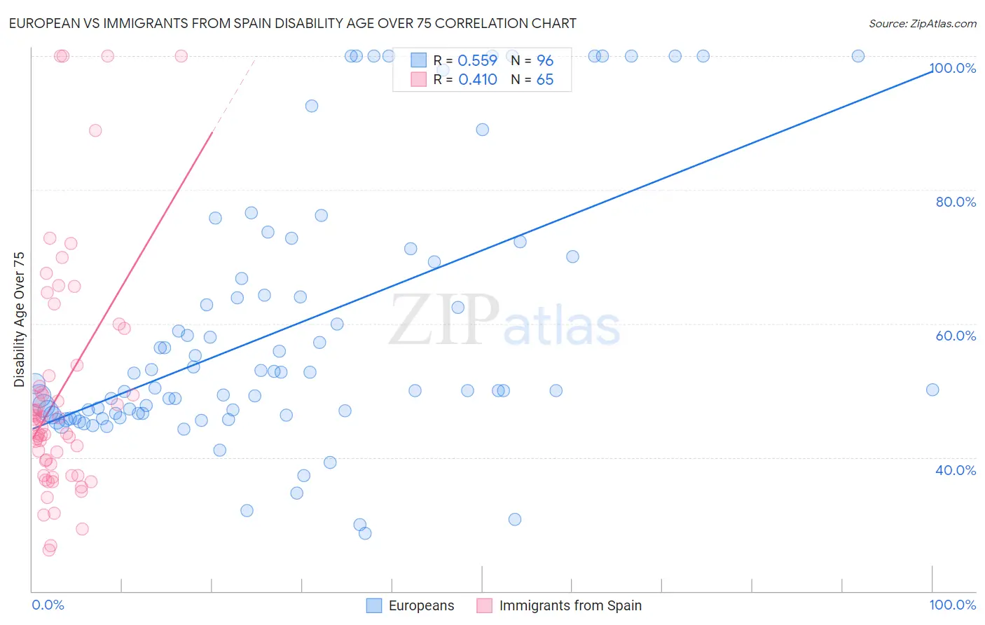 European vs Immigrants from Spain Disability Age Over 75