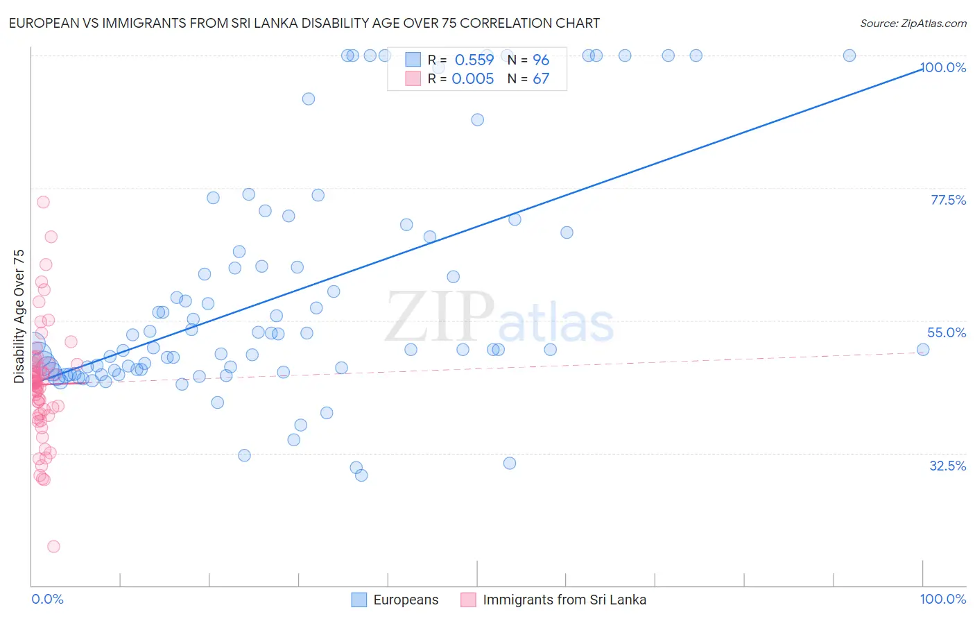 European vs Immigrants from Sri Lanka Disability Age Over 75