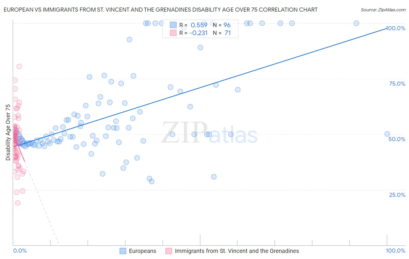 European vs Immigrants from St. Vincent and the Grenadines Disability Age Over 75
