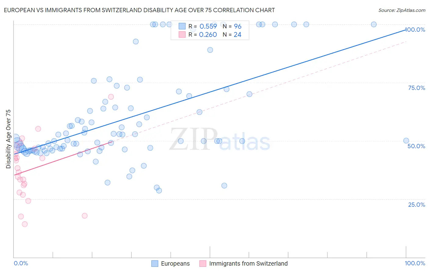 European vs Immigrants from Switzerland Disability Age Over 75