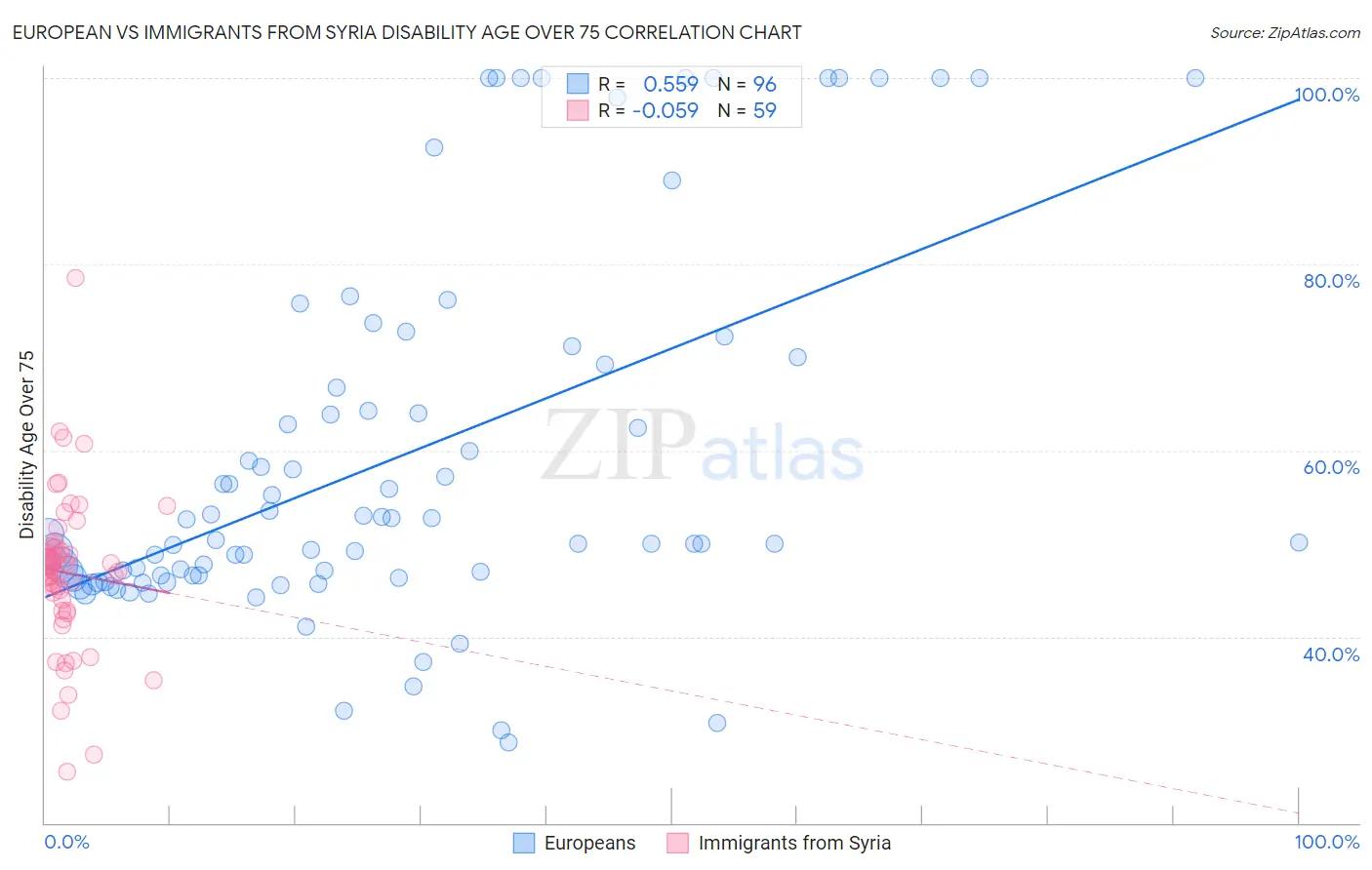 European vs Immigrants from Syria Disability Age Over 75