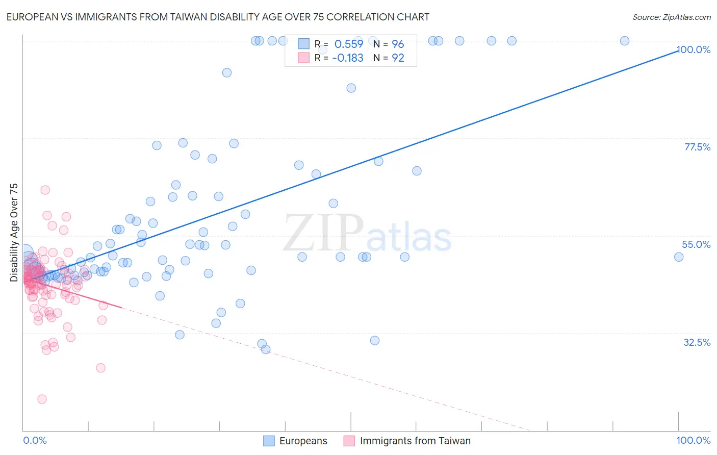 European vs Immigrants from Taiwan Disability Age Over 75