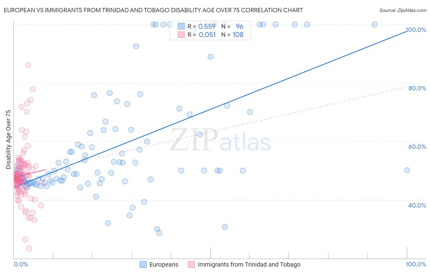 European vs Immigrants from Trinidad and Tobago Disability Age Over 75