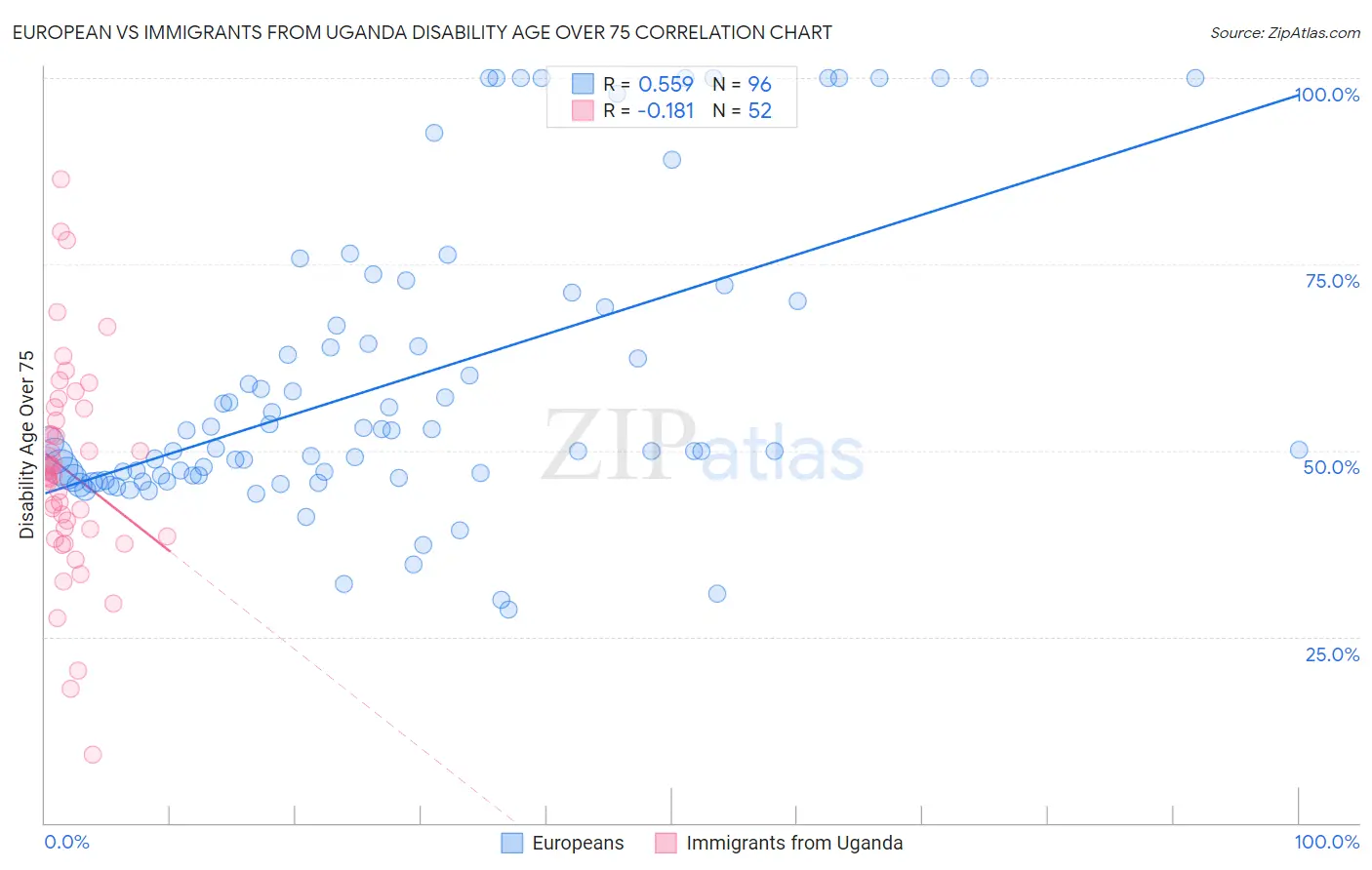 European vs Immigrants from Uganda Disability Age Over 75